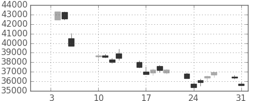 ファストリの日足チャート(2017年1月)