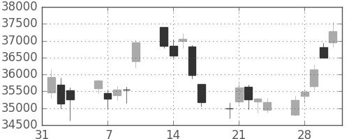 ファストリの日足チャート(2017年2月)