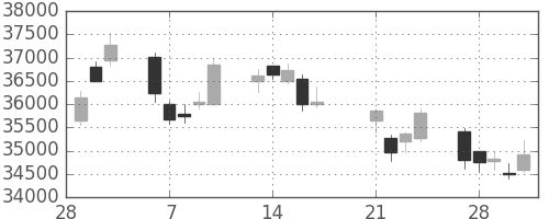 ファストリの日足チャート(2017年3月)