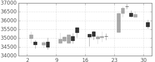 ファストリの日足チャート(2017年4月)