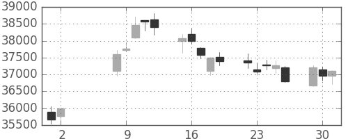 ファストリの日足チャート(2017年5月)