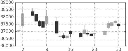 ファストリの日足チャート(2017年6月)