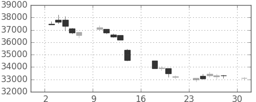ファストリの日足チャート(2017年7月)