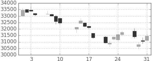ファストリの日足チャート(2017年8月)