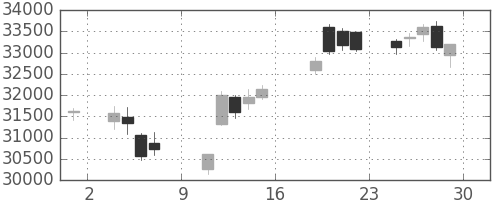 ファストリの日足チャート(2017年9月)