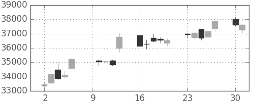 ファストリの日足チャート(2017年10月)