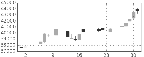 ファストリの日足チャート(2017年11月)