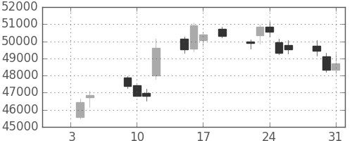ファストリの日足チャート(2018年1月)