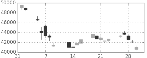 ファストリの日足チャート(2018年2月)
