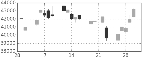 ファストリの日足チャート(2018年3月)