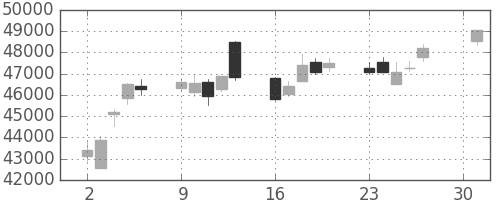 ファストリの日足チャート(2018年4月)