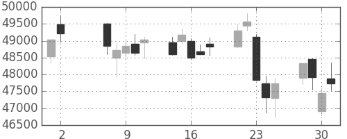 ファストリの日足チャート(2018年5月)