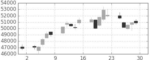 ファストリの日足チャート(2018年6月)