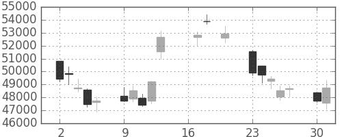 ファストリの日足チャート(2018年7月)