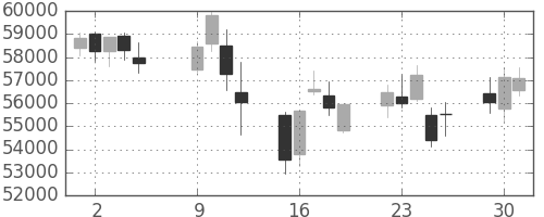 ファストリの日足チャート(2018年10月)