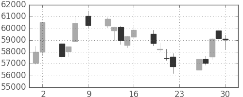 ファストリの日足チャート(2018年11月)