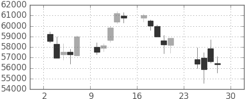 ファストリの日足チャート(2018年12月)
