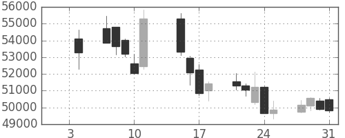 ファストリの日足チャート(2019年1月)