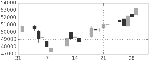 ファストリの日足チャート(2019年2月)