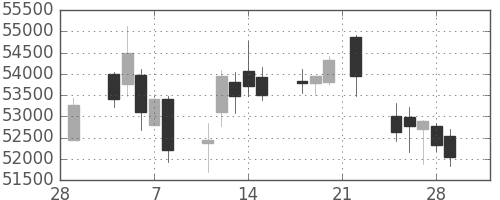 ファストリの日足チャート(2019年3月)