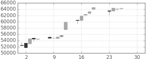 ファストリの日足チャート(2019年4月)