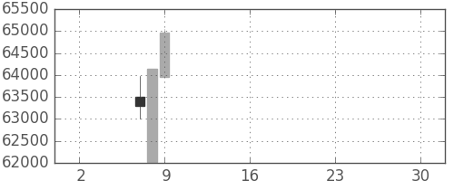 ファストリの日足チャート(2019年5月)