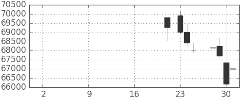 ファストリの日足チャート(2019年10月)