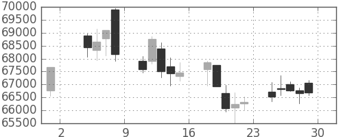 ファストリの日足チャート(2019年11月)