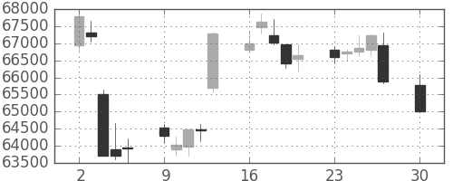 ファストリの日足チャート(2019年12月)