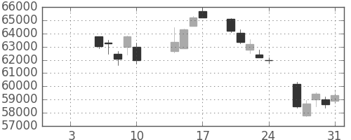 ファストリの日足チャート(2020年1月)