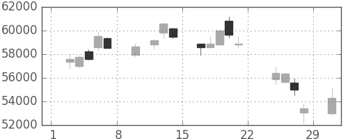 ファストリの日足チャート(2020年2月)