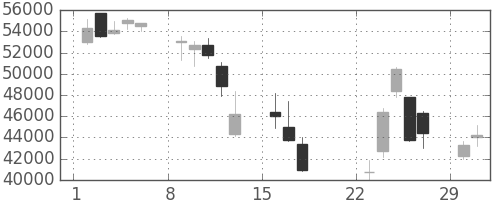ファストリの日足チャート(2020年3月)