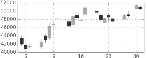 ファストリの日足チャート(2020年4月)