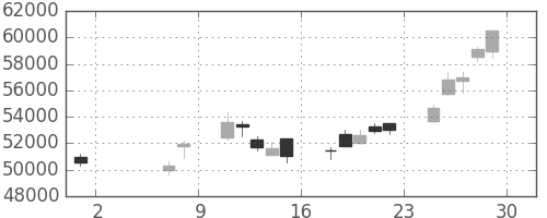 ファストリの日足チャート(2020年5月)