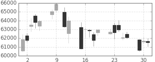 ファストリの日足チャート(2020年6月)