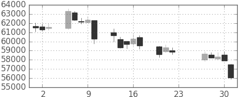 ファストリの日足チャート(2020年7月)