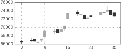 ファストリの日足チャート(2020年10月)