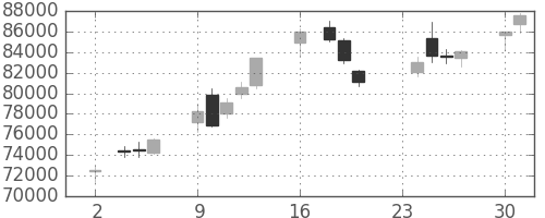 ファストリの日足チャート(2020年11月)