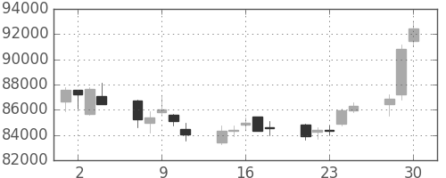 ファストリの日足チャート(2020年12月)
