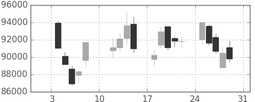 ファストリの日足チャート(2021年1月)