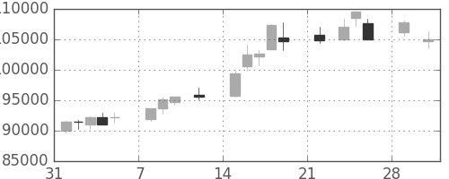 ファストリの日足チャート(2021年2月)