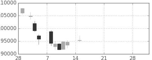 ファストリの日足チャート(2021年3月)
