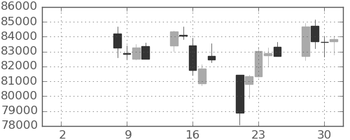 ファストリの日足チャート(2021年6月)