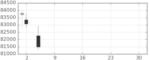 ファストリの日足チャート(2021年7月)