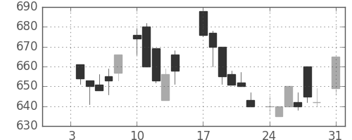 富士重の日足チャート(1983年1月)