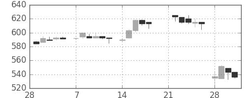 富士重の日足チャート(1983年3月)