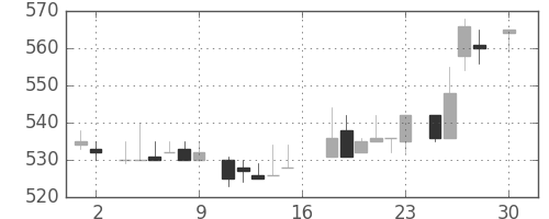 富士重の日足チャート(1983年4月)
