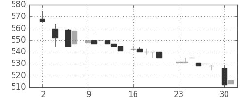 富士重の日足チャート(1983年5月)