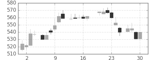 富士重の日足チャート(1983年6月)