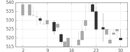 富士重の日足チャート(1983年7月)